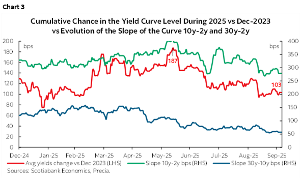 Chart 3: Cumulative Chance in the Yield Curve Level During 2025 vs Dec-2023 vs Evolution of the Slope of the Curve 10y-2y and 30y-2y