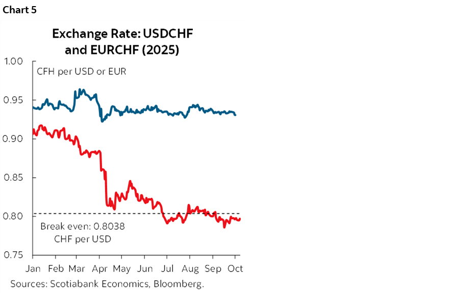 Chart 5: Exchange Rate: USDCHF and EURCHF (2025)