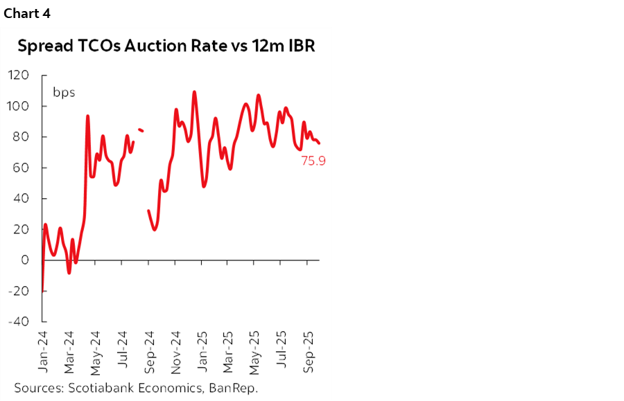 Chart 4: Spread TCOs Auction Rate vs 12m IBR