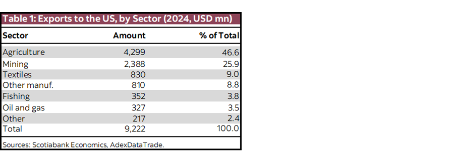 Table 1: Exports to the US, by Sector (2024, USD mn)