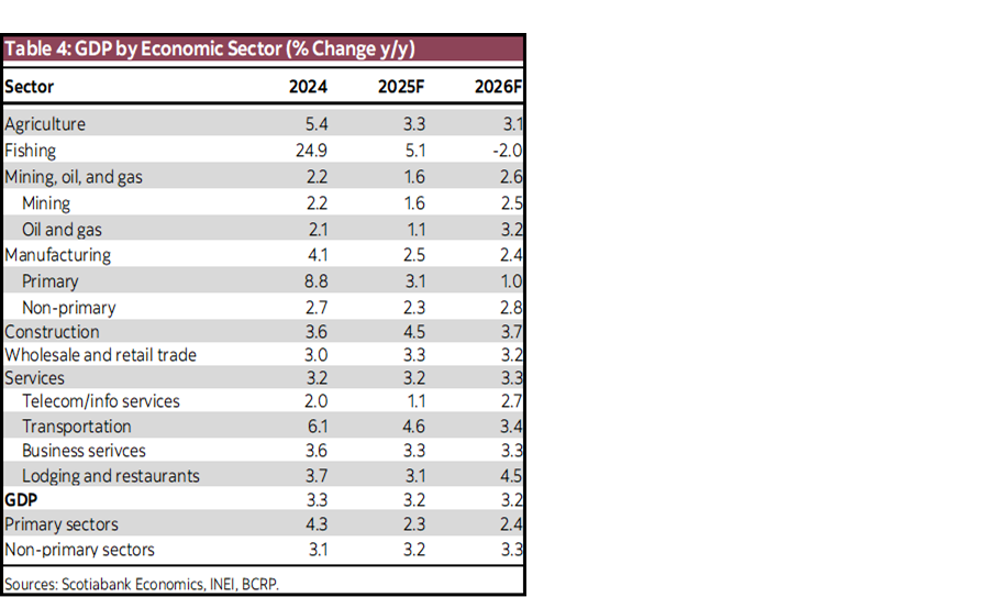 Table 4: GDP by Economic Sector (% Change y/y)