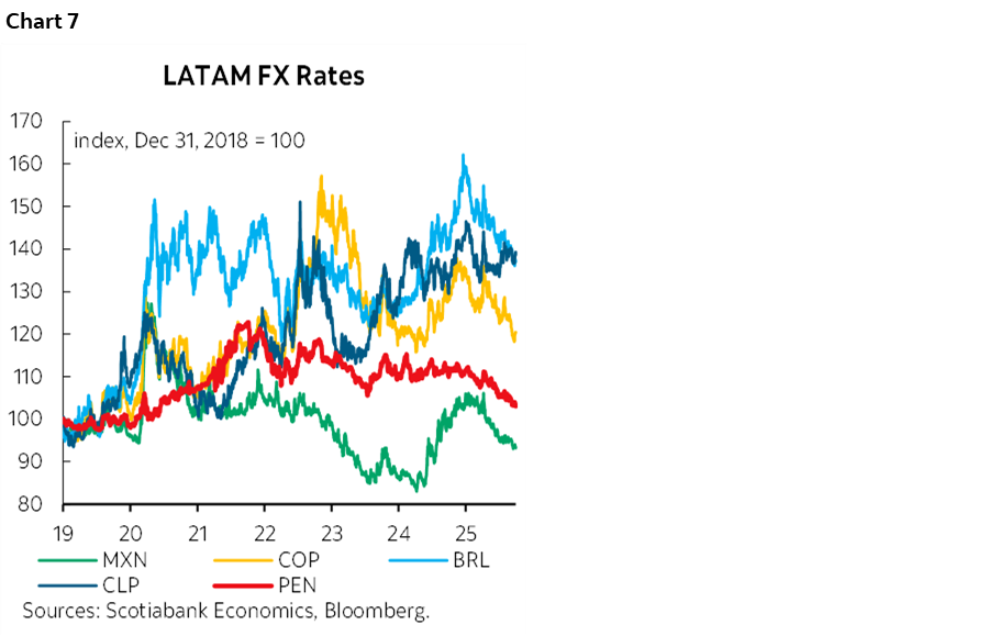 Chart 7: LATAM FX Rates