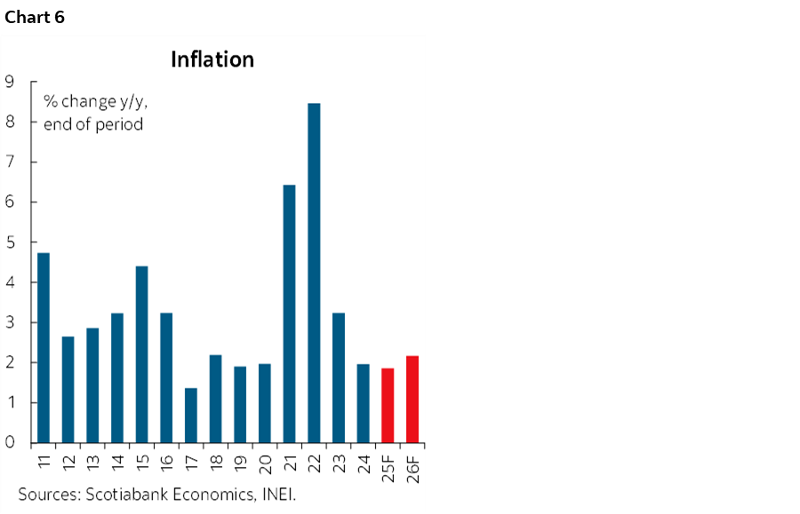 Chart 6: Inflation