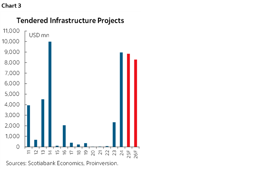 Chart 3: Tendered Infrastructure Projects