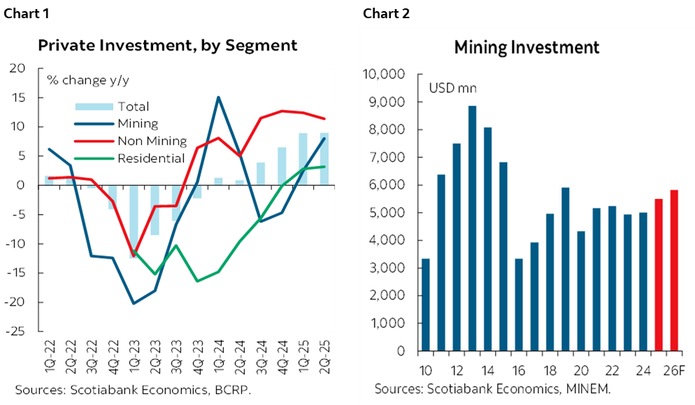 Chart 1: Private Investment, by Segment; Chart 2: Mining Investment