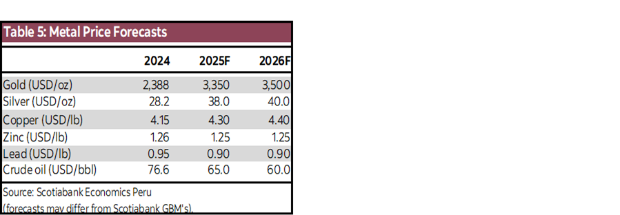 Table 5: Metal Price Forecasts