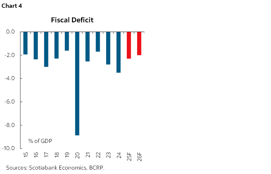 Chart 4: Fiscal Deficit