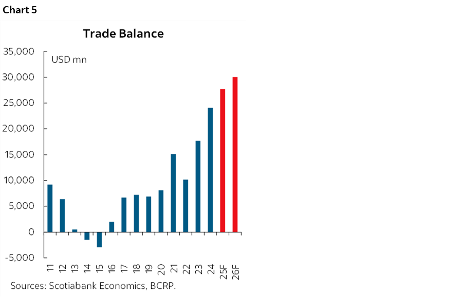 Chart 5: Trade Balance