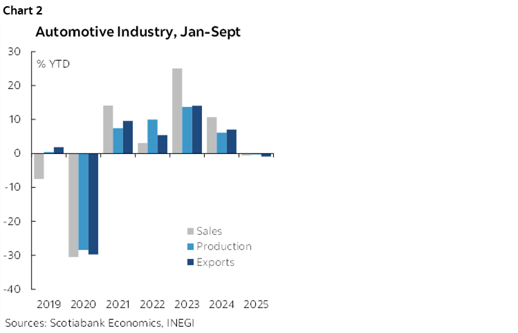Chart 2: Automotive Industry, Jan-Sept