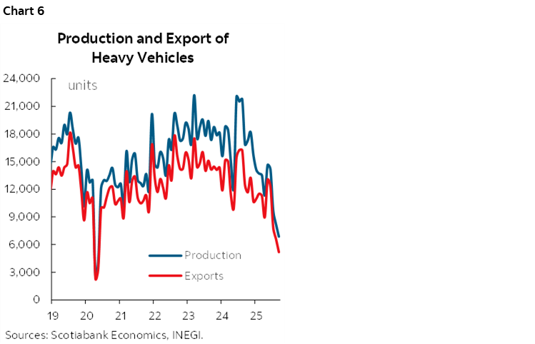Chart 6: Production and Export of Heavy Vehicles