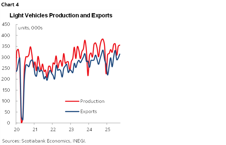 Chart 4: Light Vehicles Production and Exports
