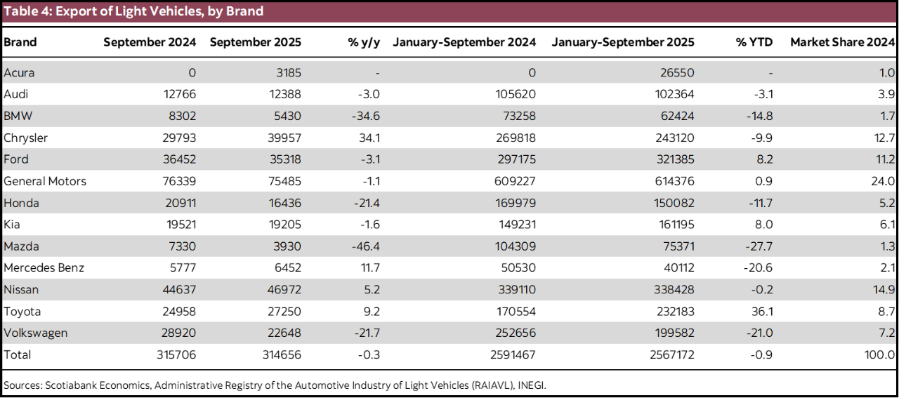 Table 4: Export of Light Vehicles, by Brand