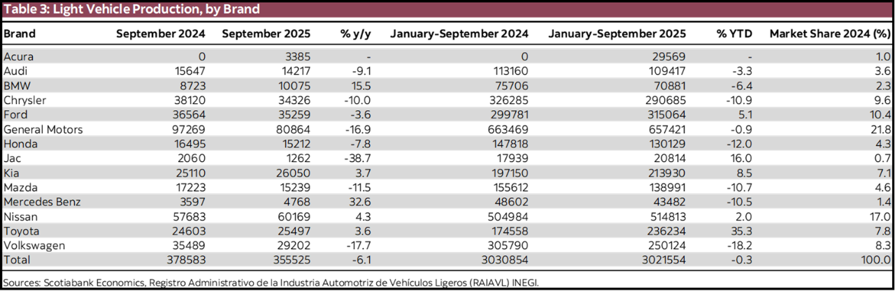 Table 3: Light Vehicle Production, by Brand