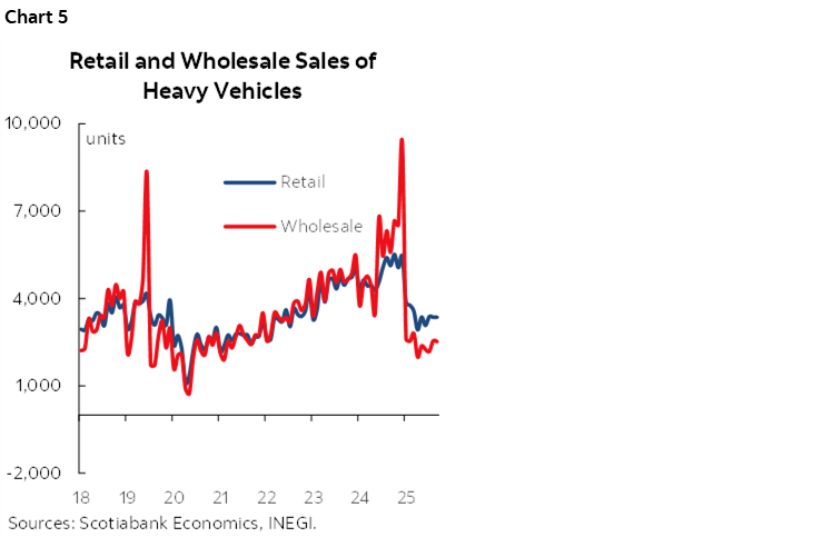 Chart 5: Retail and Wholesale Sales of Heavy Vehicles