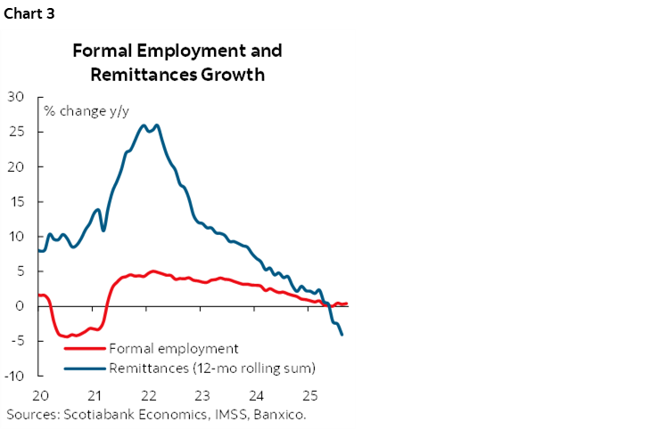 Chart 3: Formal Employment and Remittances Growth
