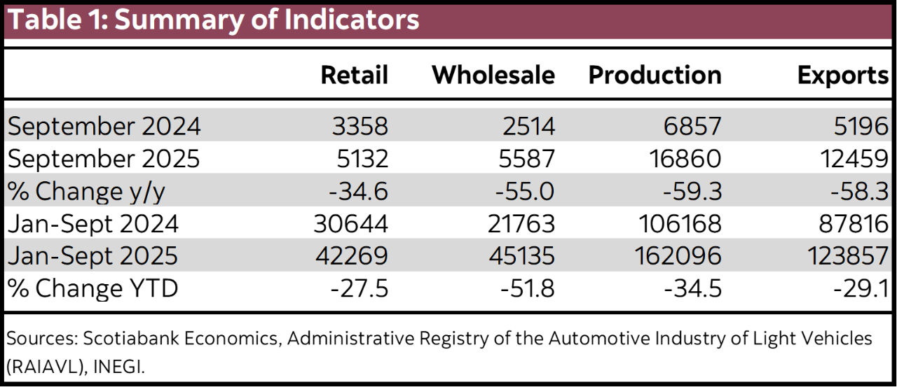 Table 1: Summary of Indicators