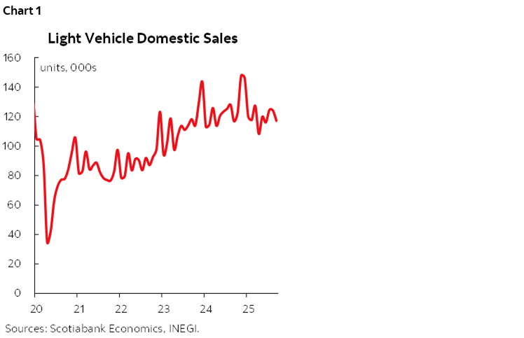 Chart 1: Light Vehicle Domestic Sales