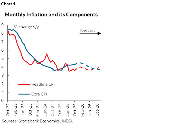 Chart 1: Monthly Inflation and its Components