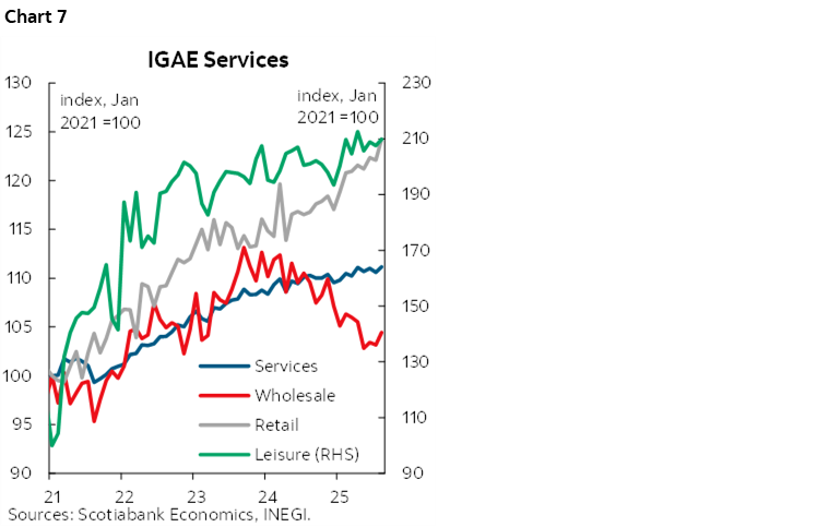 Chart 7: IGAE Services