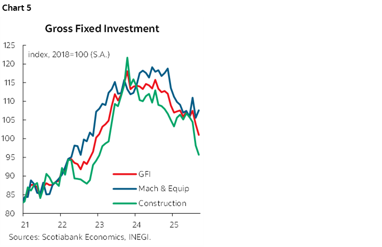 Chart 5: Gross Fixed Investment