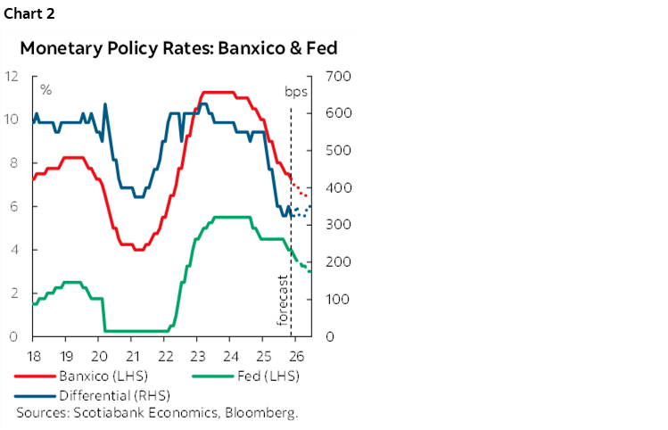 Chart 2: Monetary Policy Rates: Banxico & Fed