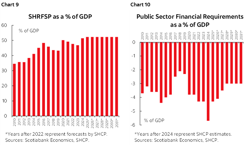 Chart 9: SHRFSP as a % of GDP; Chart 10: Public Sector Financial Requirements as a % of GDP
