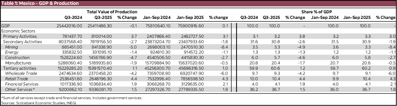 Table 1: Mexico - GDP & Production