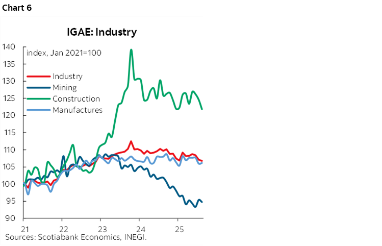 Chart 6: IGAE: Industry