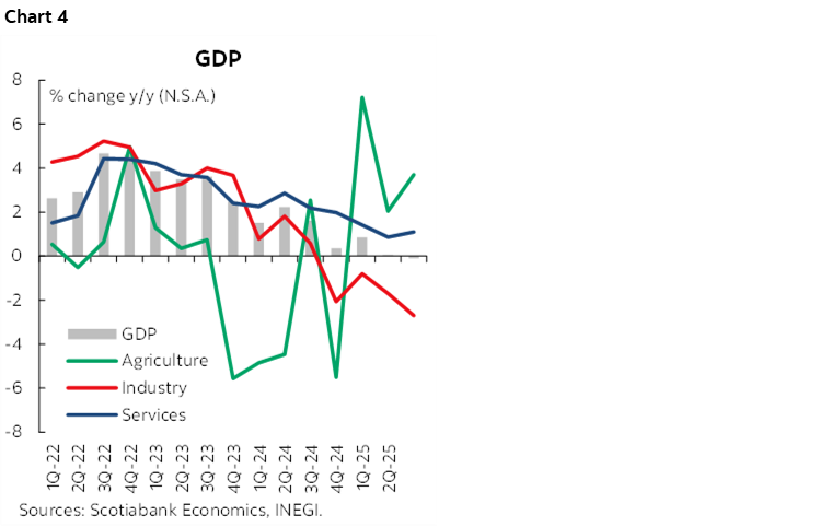 Chart 4: GDP