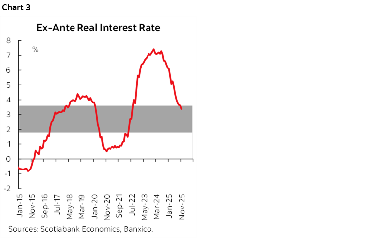 Chart 3: Ex-Ante Real Interest Rate