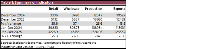 Table 1: Summary of Indicators