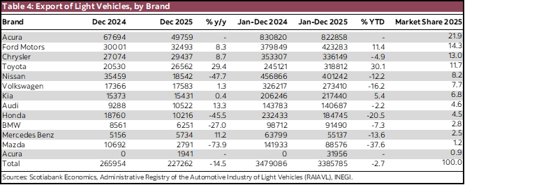 Table 4: Export of Light Vehicles, by Brand