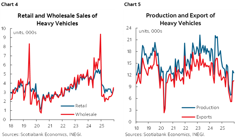 Chart 4: Retail and Wholesale Sales of Heavy Vehicles; Chart 5: Production and Export of Heavy Vehicles