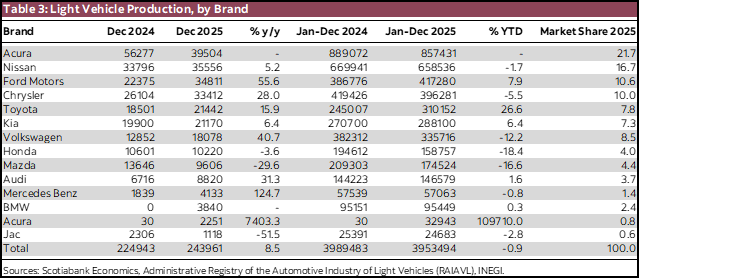 Table 3: Light Vehicle Production, by Brand