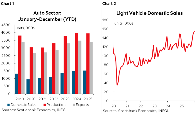 Chart 1: Auto Sector: January-December (YTD); Chart 2: Light Vehicle Domestic Sales