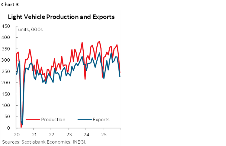Chart 3: Light Vehicle Production and Exports