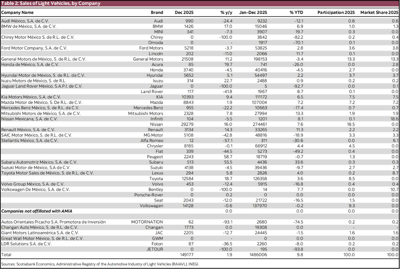 Table 2: Sales of Light Vehicles, by Company