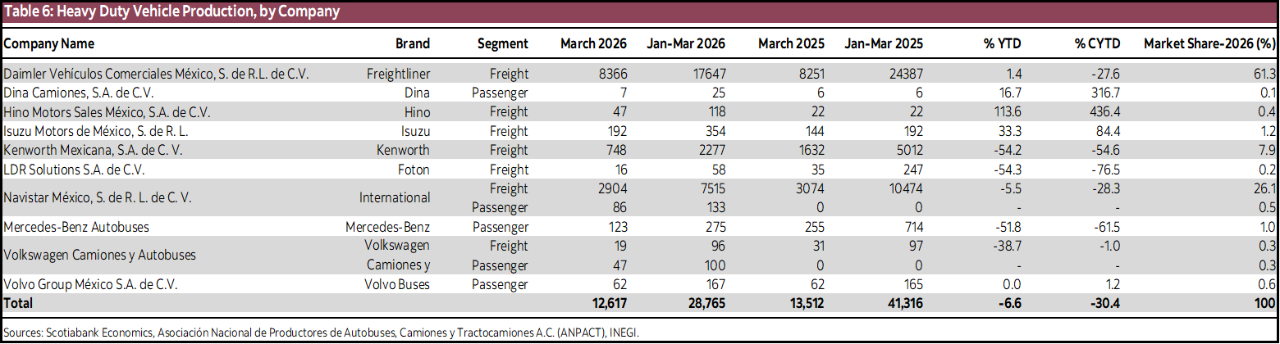 Table 6: Heavy Duty Vehicle Production, by Company