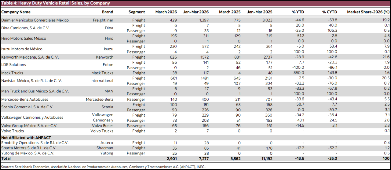 Table 4: Heavy Duty Vehicle Retail Sales, by Company