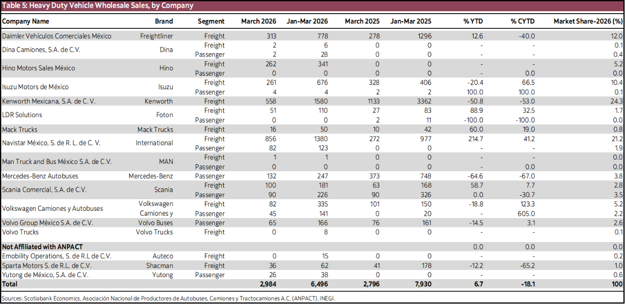 Table 5: Heavy Duty Vehicle Wholesale Sales, by Company