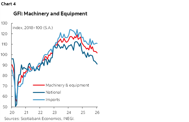 Chart 4: GFI: Machinery and Equipment