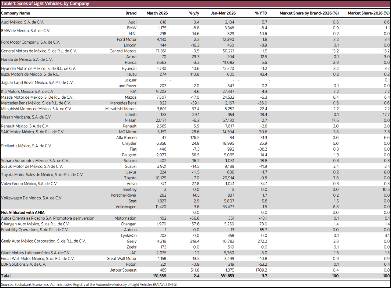 Table 1: Sales of Light Vehicles, by Company