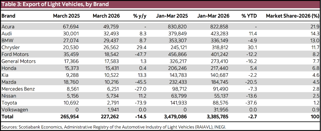 Table 3: Export of Light Vehicles, by Brand
