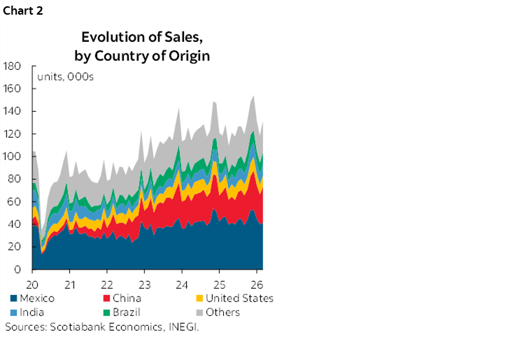 Chart 2: Evolution of Sales, by Country of Origin