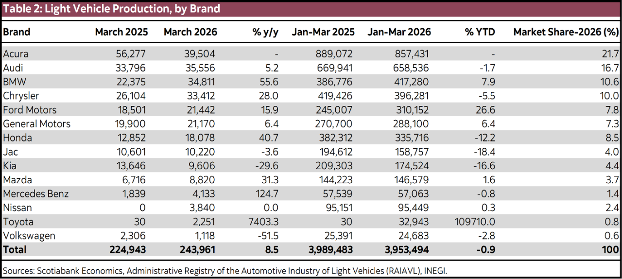 Table 2: Light Vehicle Production, by Brand