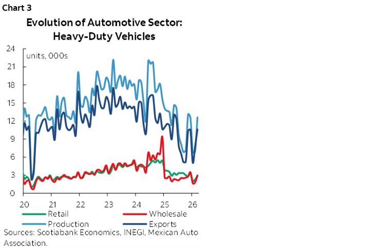 Chart 3: Evolution of Automotive Sector: Heavy-Duty Vehicles