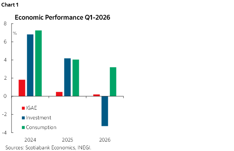 Chart 1: Economic Performance Q1-2026