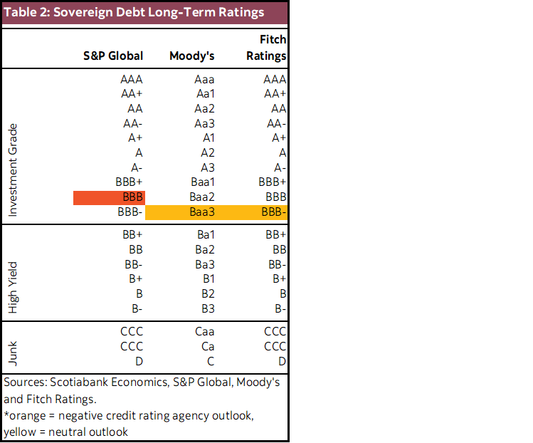 Table 2: Sovereign Debt Long-Term Ratings