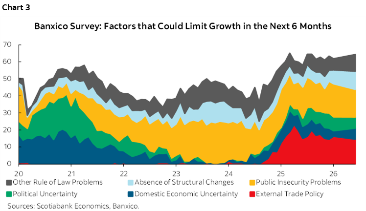 Chart 3: Banxico Survey: Factors that Could Limit Growth in the Next 6 Months