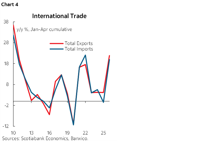 Chart 4: International Trade